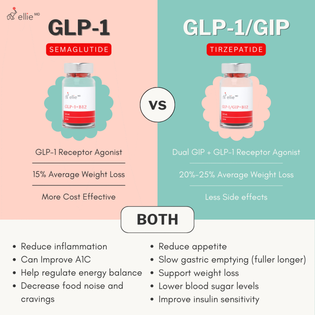 GLP-1 VS GLP-1/GIP